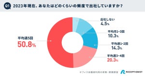 「週5日」出社している人の割合は?