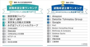 24卒・国内学生の「就職希望企業」、1位 損害保険ジャパン - 海外学生の1位は?