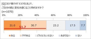 【泣きたい】マスク生活で「老け顔になった」と感じる人の割合は?