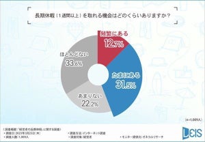 「長期休暇」を取得した経営者、休暇にかけた金額は?