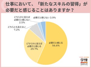 仕事で成長を「実感できている」20代の割合は?