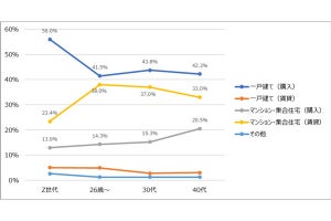 住宅の調査で「Z世代の独身男女」の顕著な傾向が明らかにされる