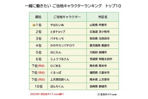 一緒に働きたい「ご当地キャラクター」ランキング発表! 意外な人気者は?