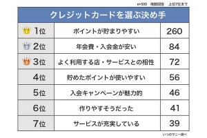 クレジットカードの支払い方法「リボ」を選んでいる人の割合は?