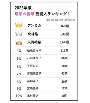 花嫁が「義母になってほしい芸能人」トップ10発表! 1位は?