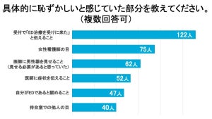 ED治療経験者「治療前、病院に行くのは恥ずかしいと感じていた」が88% - 理由は?