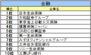 【24年卒】業界別順位発表-金融首位は日本生命保険、ITや食品は?