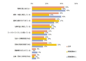 「終身雇用に期待していない」Z世代が83% - 理由は?