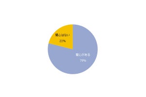 若い人は「本当に」グローバル志向? 34歳以下の人に調査