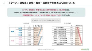 年収1,500万円以上の人ほど実践している「タイパ」行動とは?