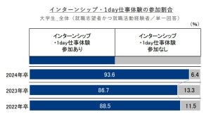 24卒就活生、3月時点で9割超が「インターンシップ等」に参加済み - 日数は?