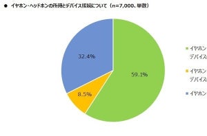 メイン利用のイヤホン・ヘッドホンは「完全ワイヤレス」が最多に