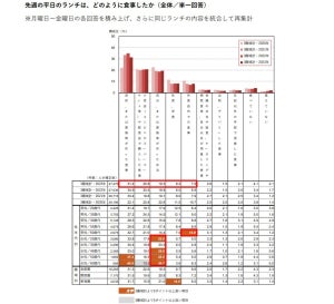 「ビジネスパーソンの平日ランチ」平均額は447円 - 何を食べている?