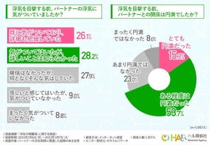 浮気発覚後、約半数の女性が浮気相手との「トラブルを経験」 - 具体的な内容は?