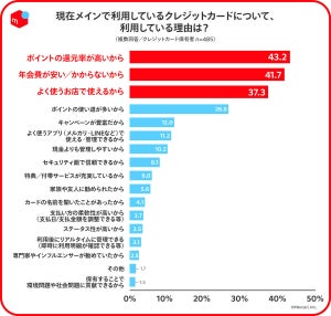 「利用したいクレジットカード」、Z世代とバブル世代の意識の差が明らかに!