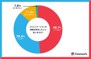 上司・部下の個人面談、「本音で話せる」は16.6%にとどまる - "話したいことが話せていない"状況も浮き彫りに