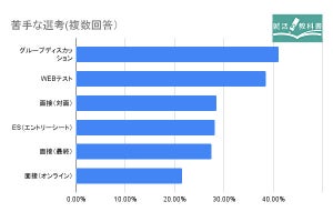 23卒の就活生が「一度も使わなかった」就活サービス、明らかになる