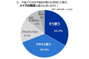 「徒歩圏内ならノーメイク」の女性は35% - メイク再開テクニックを花王が解説