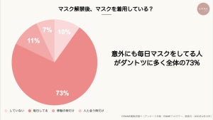 【マスクを外した結果】Z世代、アフターマスクのリアルな声とは