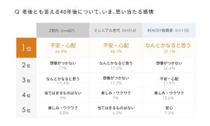 Z世代、「投資をやっている」割合は?