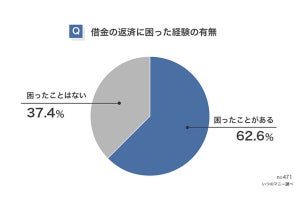 【お金がない!】借金の返済に困った原因、3位「浪費してしまった」、1位は?