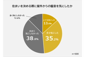 屋外の騒音の悩み、1位は? - 「学校などから聞こえる音」は7位