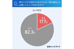 "家の査定"経験者、査定価格に「満足した」人の割合は?