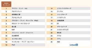 「今、働きたい会社ランキング」1位は? 2位アルファベット、3位武田薬品工業 - リンクトイン調査