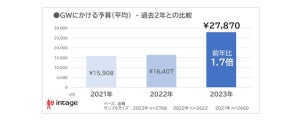 働いている1600人に聞いた「2023年のGW、休める日数は?」 