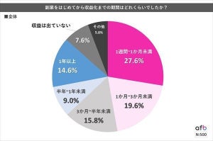 副業をはじめてから「収益化」までの期間はどれくらい?