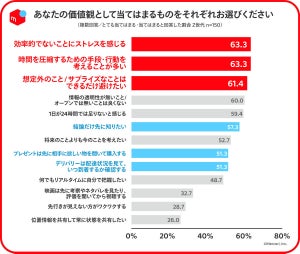 想定外のことを"失敗"と考える「バブル世代」は約2割、Z世代は?