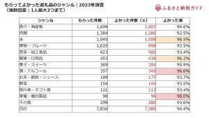 ふるさと納税で「よかったもの」ランキング! 2位「肉類」を抑えた1位は?【3,500人が回答】