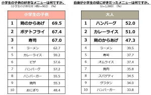 小学生が「嫌いな食べ物」トップ3はパクチー・ゴーヤ・セロリ - 好きな食べ物は?