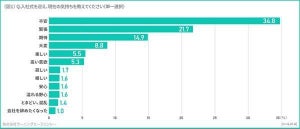 新入社員が「仕事を通して成し遂げたいこと」、2位 自分を成長させたい、1位は?