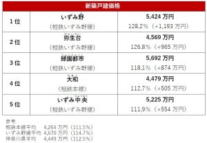 【新線開業】「相鉄線」で家賃が最も上がった駅はどこ?