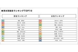 【7000万人調査】シャンプー購買ランキング、1位は? - 2位P&G「パンテーン」、3位は花王「メリット」