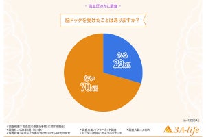 「高血圧」と診断された1000人に聞いた、原因のトップ3は?