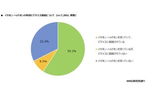 イヤホン・ヘッドホンを持っている人は68% - 「ワイヤレス」派の割合は?