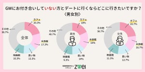 付き合っていない相手とGWに行きたいデートスポット、1位は?