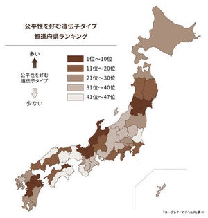 「公平性を好む」遺伝子タイプが多い都道府県ランキング、1位は? - 2位滋賀県、3位大分県