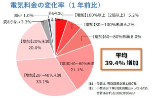 【この時代に!?】電気料金、昨年比で「減少」した企業の割合は?