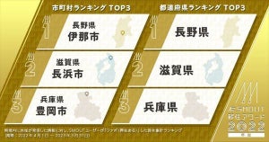 2022年度「人気移住地域ランキング」、3位 兵庫、2位 滋賀、1位は?