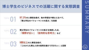 人事担当者が「博士学生のパフォーマンスの高い」と実感した点、2位「批判的な思考力」、1位は? 