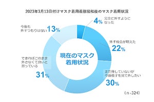 4割の女性が「今後もマスク着用」の意向-感染症対策以外の理由は「楽」「素顔を見せるのは恥ずかしい」から