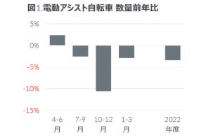 電動アシスト自転車の平均価格は10万7,084円 - 総合スーパー、ホームセンター、家電量販店を調査