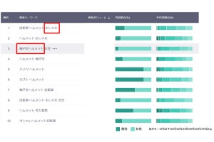 自転車での着用努力義務化で「ヘルメット」検索増、「帽子型」にも注目集まる - ヤフー発表