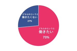 「これから先も、働き続けたい」女性は73%、年代別働きたくない人の割合は?