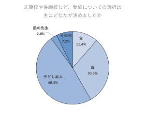 中学受験を最初に考えたのは「母親」が半数、志望校を決定したのはいつ?