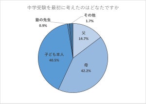 【中学受験】公立中高一貫受験家庭に聞いた「受験についての選択は誰がする?」のリアルな結果