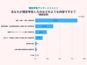 【確定申告】e-Taxの普及でどのように変わったか調査結果発表